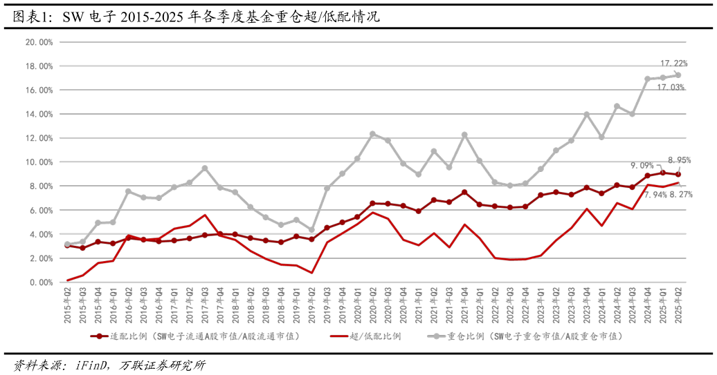 咨询大家SW 电子 2015-2025 年各季度基金重仓超低配情况?