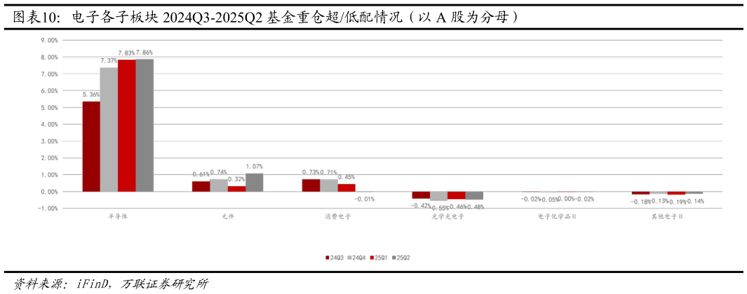 谁知道电子各子板块 2024Q3-2025Q2 基金重仓超低配情况（以 A 股为分母）?