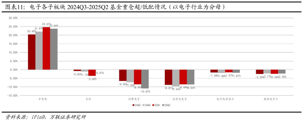 谁知道电子各子板块 2024Q3-2025Q2 基金重仓超低配情况（以电子行业为分母）?