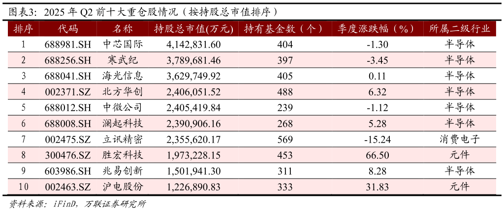 如何才能2025 年 Q2 前十大重仓股情况（按持股总市值排序）?