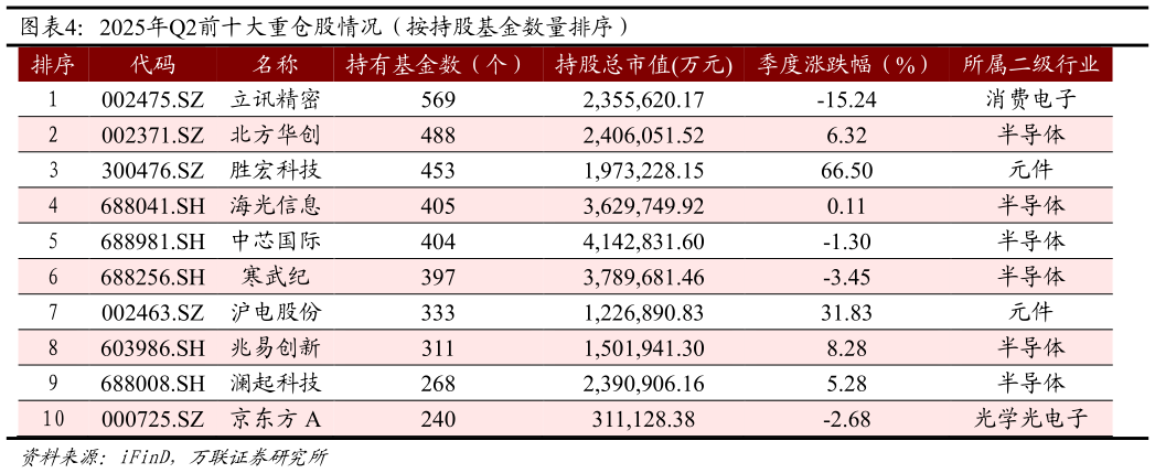 咨询大家2025年Q2前十大重仓股情况（按持股基金数量排序）?