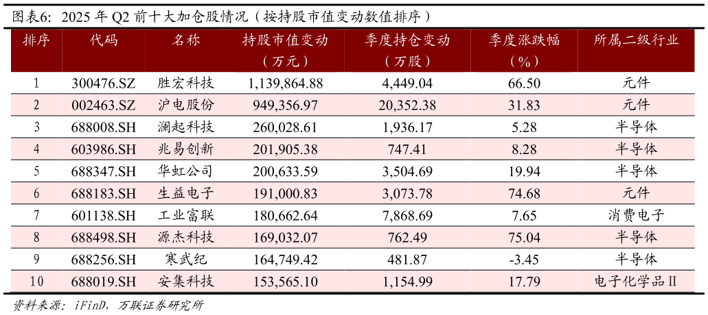 如何了解2025 年 Q2 前十大加仓股情况（按持股市值变动数值排序）?