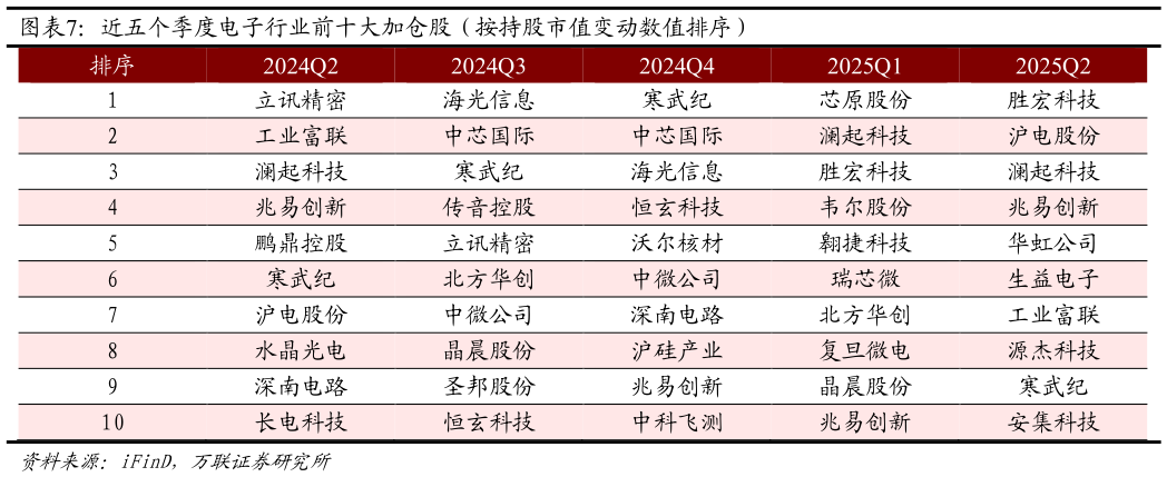 如何解释近五个季度电子行业前十大加仓股（按持股市值变动数值排序）?