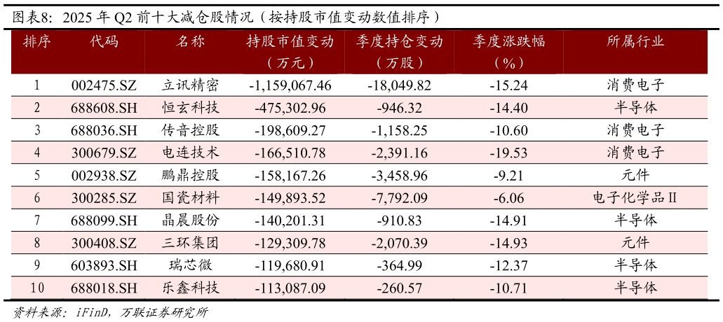 一起讨论下2025 年 Q2 前十大减仓股情况（按持股市值变动数值排序）?