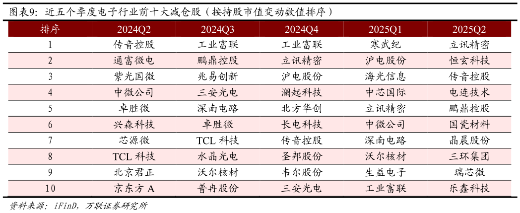谁知道近五个季度电子行业前十大减仓股（按持股市值变动数值排序）?