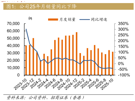 一起讨论下公司25年月销量同比下降