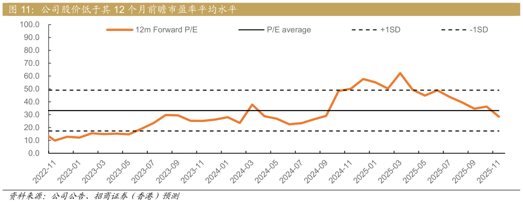 请问一下公司股价低于其 12 个月前瞻市盈率平均水平