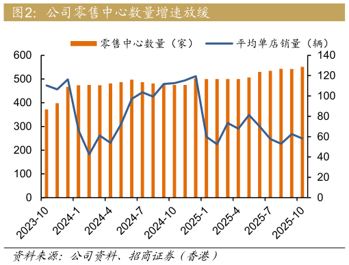 如何了解公司零售中心数量增速放缓
