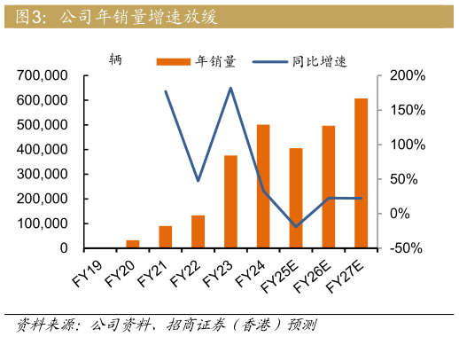 谁知道公司年销量增速放缓
