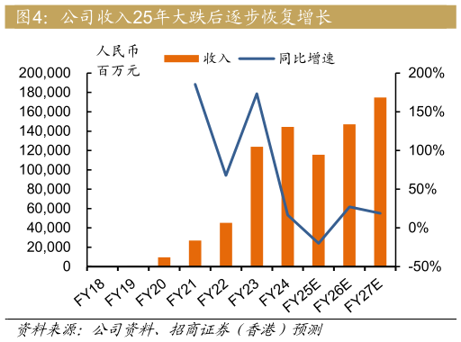 如何解释公司收入25年大跌后逐步恢复增长