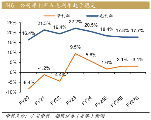 如何了解公司净利率和毛利率趋于稳定