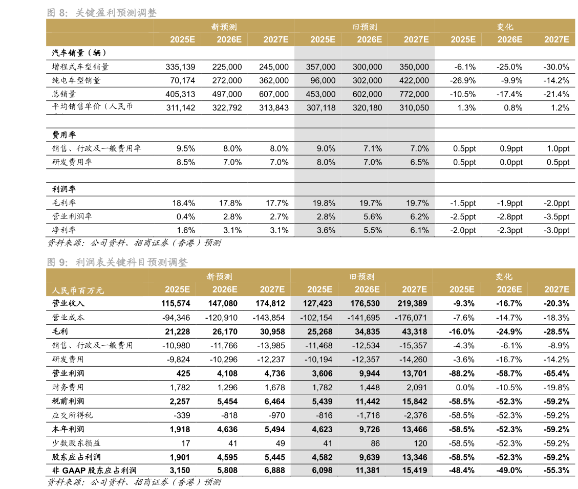 如何了解关键盈利预测调整 利润表关键科目预测调整