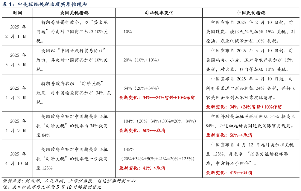 如何了解中美极端关税出现实质性缓和