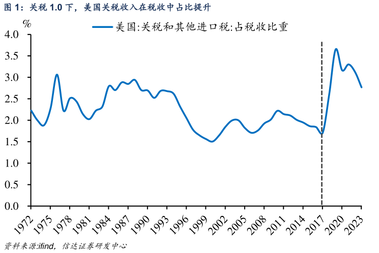 如何看待关税 1.0 下，美国关税收入在税收中占比提升