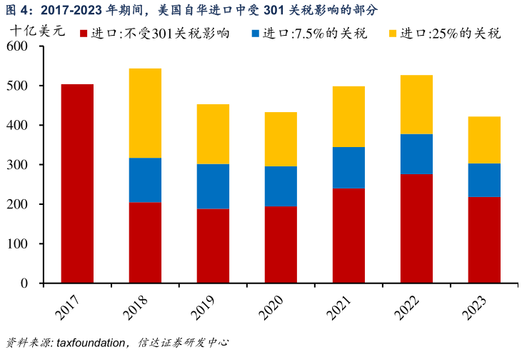 想关注一下2017-2023 年期间，美国自华进口中受 301 关税影响的部分 