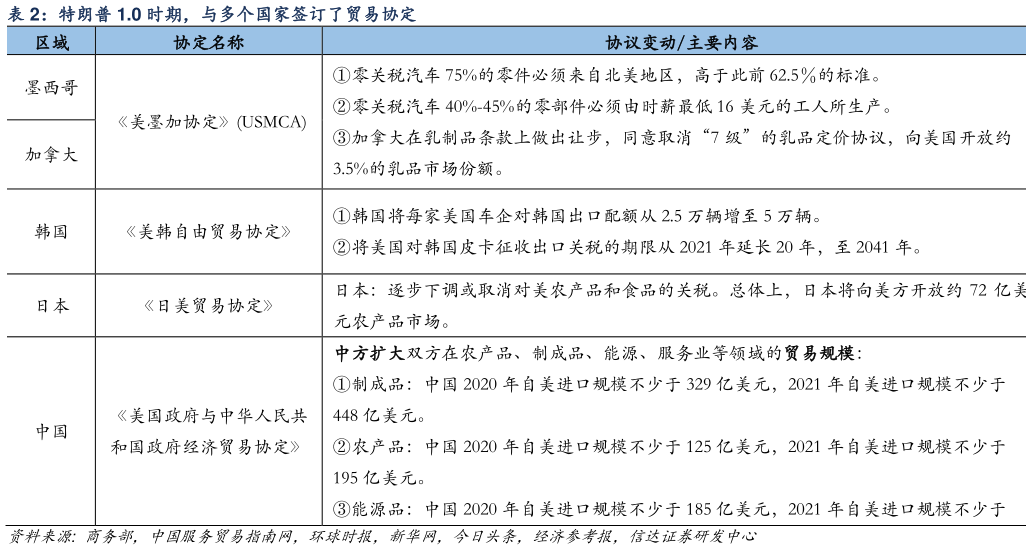 如何才能特朗普 1.0 时期，与多个国家签订了贸易协定