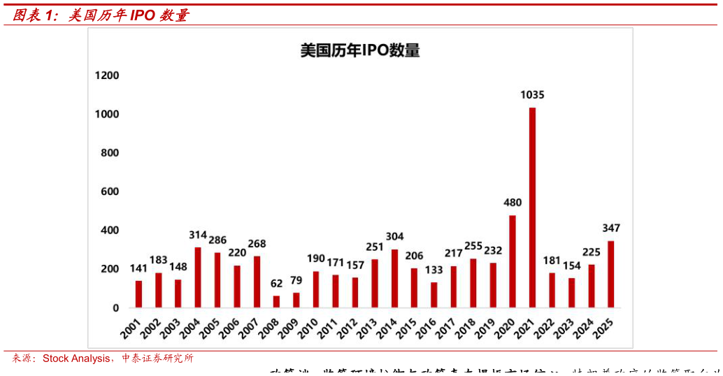 请问一下美国历年IPO 数量