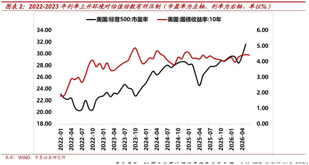 谁知道2022-2023 年利率上升环境对估值倍数有所压制（市盈率为左轴，利率为右轴、单位%）