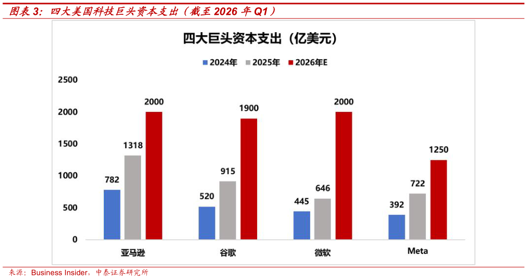 想问下各位网友四大美国科技巨头资本支出（截至2026 年Q1）