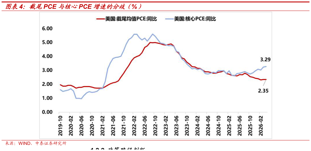 想问下各位网友截尾PCE 与核心PCE 增速的分歧（%）