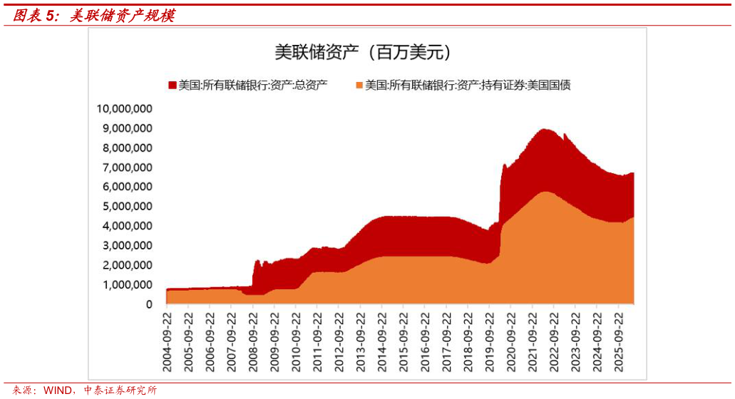 如何解释美联储资产规模