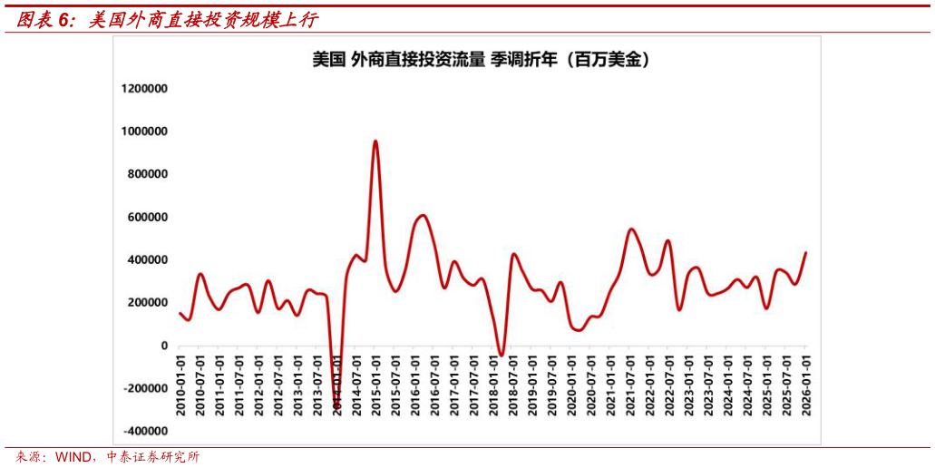 谁知道美国外商直接投资规模上行