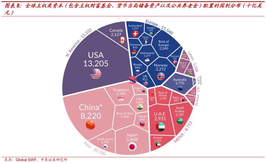 如何看待全球主权类资本（包含主权财富基金、货币当局储备资产以及公共养老金）配置的国别分布（十亿美