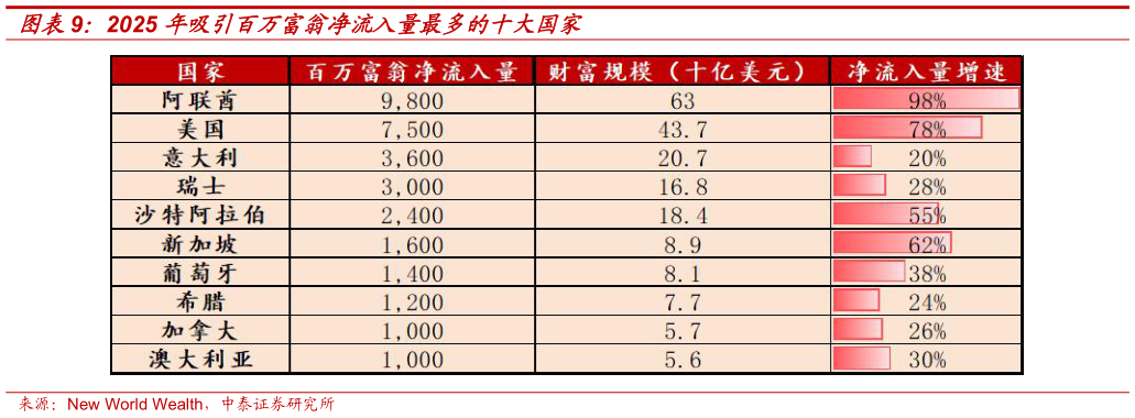 怎样理解2025 年吸引百万富翁净流入量最多的十大国家