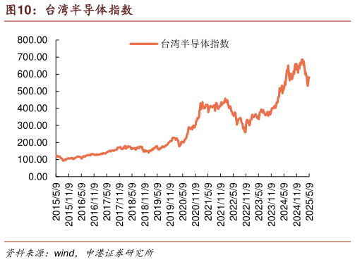 如何解释台湾半导体指数
