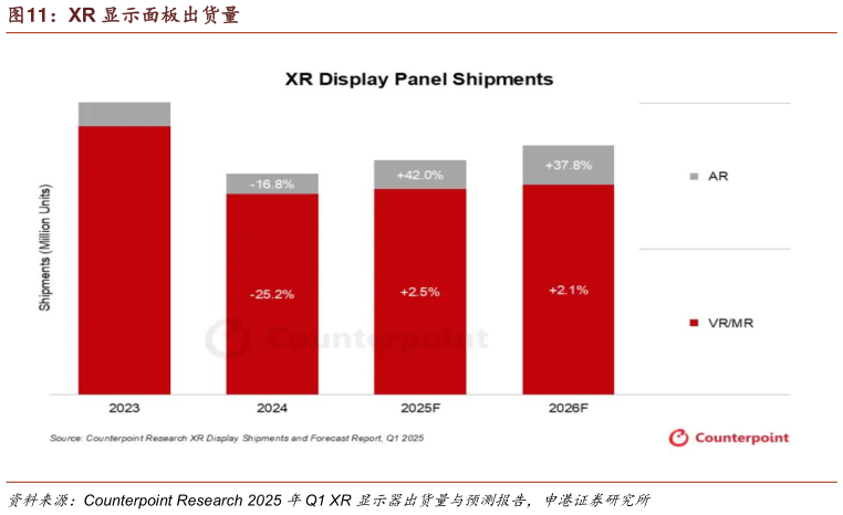 如何看待XR 显示面板出货量