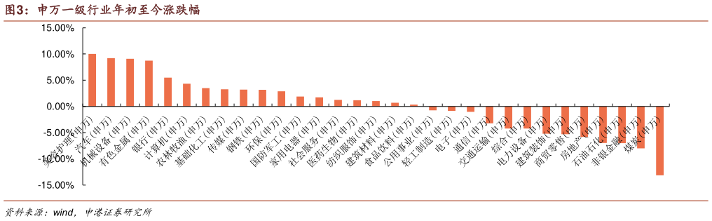 谁知道申万一级行业年初至今涨跌幅