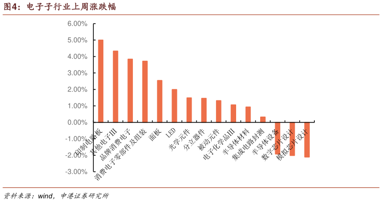 我想了解一下电子子行业上周涨跌幅
