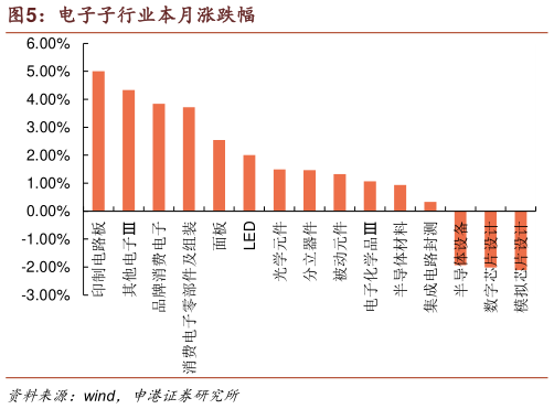 如何了解电子子行业本月涨跌幅