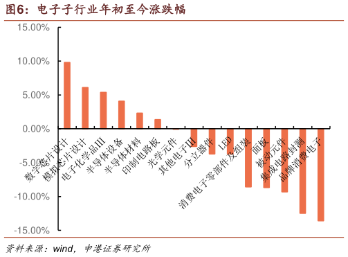 你知道电子子行业年初至今涨跌幅