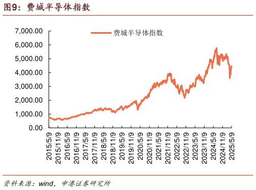 想关注一下费城半导体指数