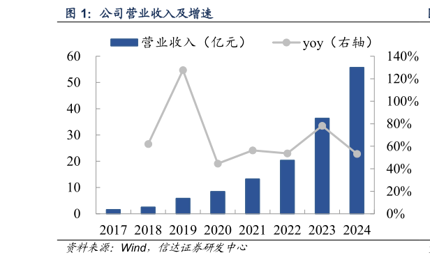 如何解释公司营业收入及增速?