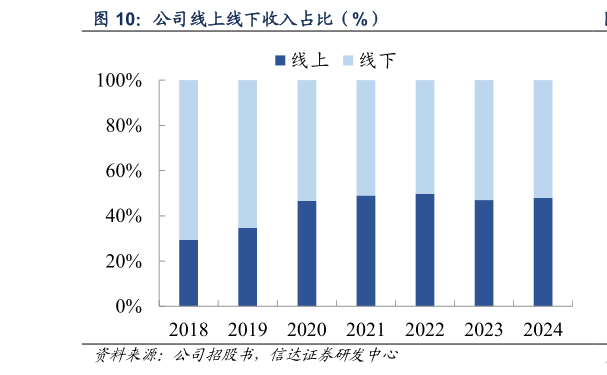 如何解释公司线上线下收入占比(%)?