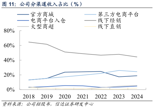 我想了解一下公司分渠道收入占比(%)?