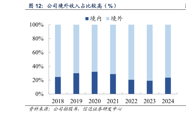 怎样理解公司境外收入占比较高(%)?