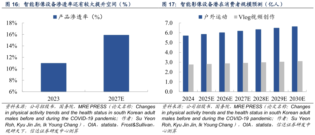 想关注一下智能影像设备渗透率还有较大提升空间（%）智能影像设备潜在消费者规模预测（亿人）?