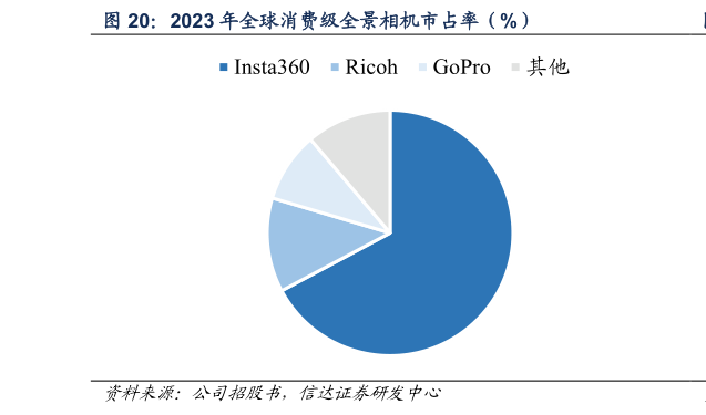 如何解释2023 年全球消费级全景相机市占率（%）?