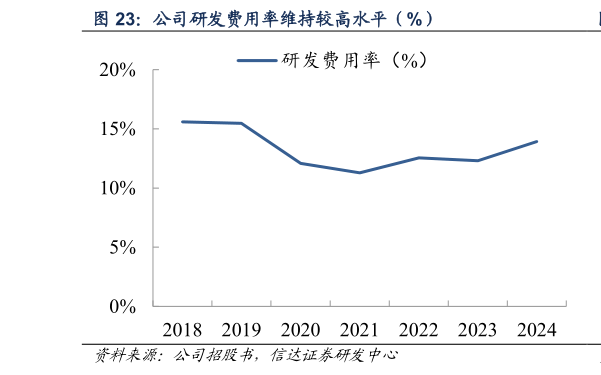 如何解释公司研发费用率维持较高水平（%）?