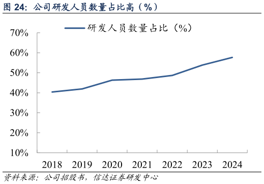 请问一下公司研发人员数量占比高（%）?