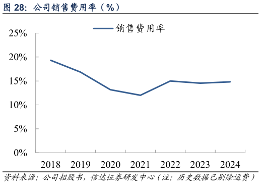你知道公司销售费用率（%）?