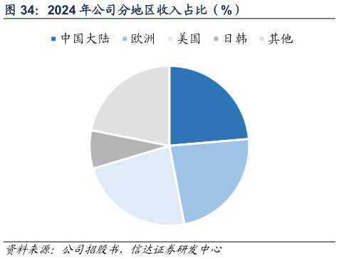 谁能回答2024 年公司分地区收入占比（%）?