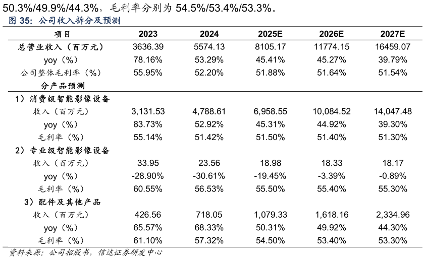 想关注一下公司收入拆分及预测?