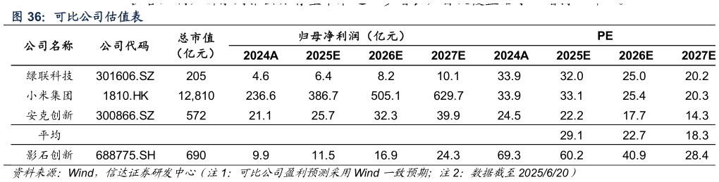 如何看待可比公司估值表?