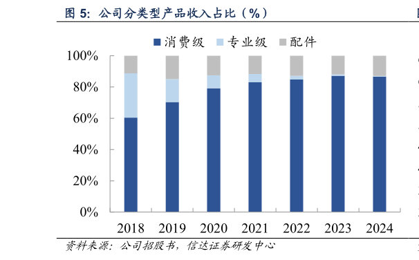 想问下各位网友公司分类型产品收入占比(%)?