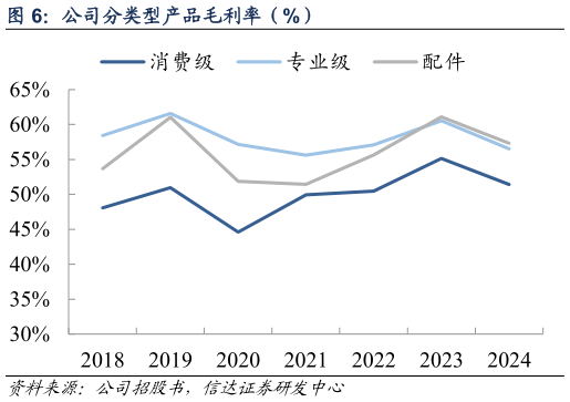 怎样理解公司分类型产品毛利率(%)?
