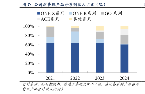 如何才能公司消费级产品分系列收入占比(%)?